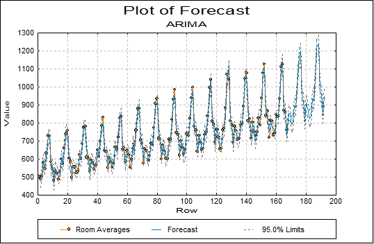 ARIMA Model Forecast