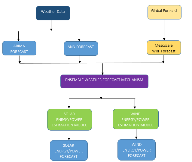 Block Diagram - Ensemble Solar/Wind Power Forecasting