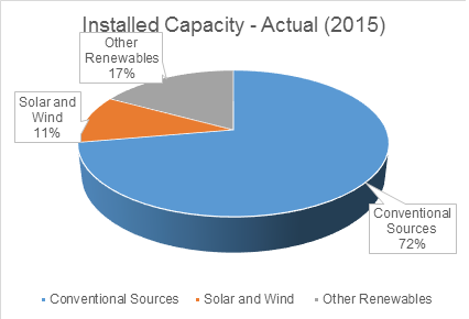 Installed Electricity Capacity in India, 2015