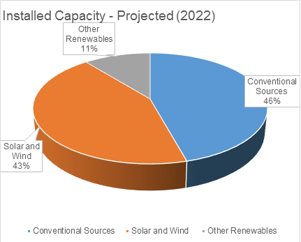 Hypothetical Installed Capacity in India, 2022