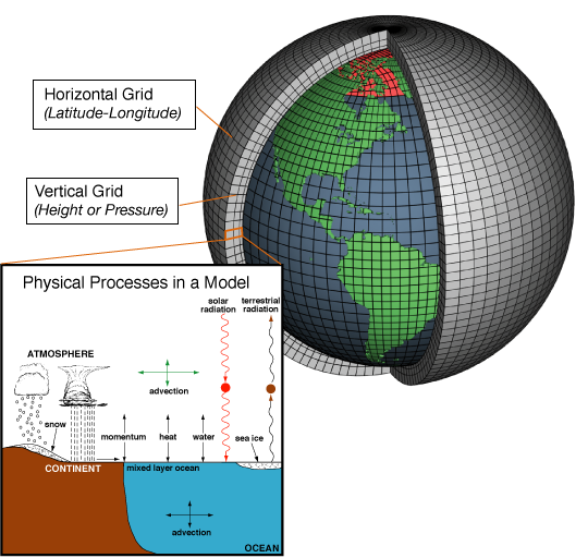Numerical Weather Prediction System