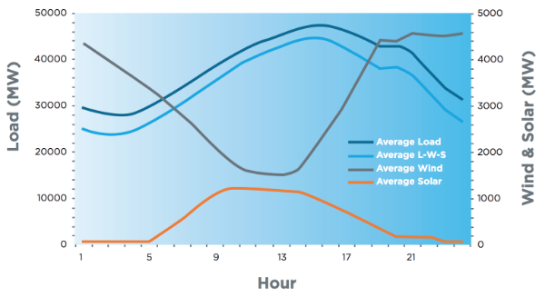 Renewable Load Balancing Problem
